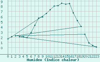 Courbe de l'humidex pour Honefoss Hoyby