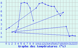 Courbe de tempratures pour Grossenzersdorf