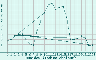 Courbe de l'humidex pour Kroppefjaell-Granan
