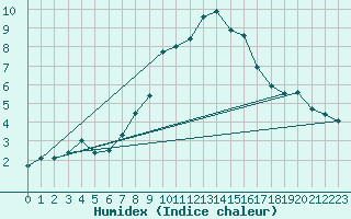 Courbe de l'humidex pour Elm