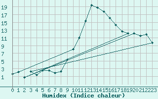 Courbe de l'humidex pour Cevio (Sw)