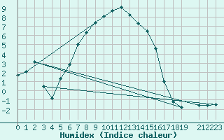 Courbe de l'humidex pour Ylinenjaervi