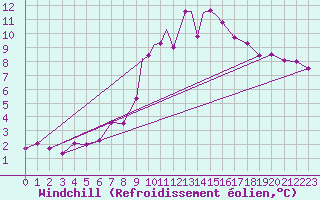 Courbe du refroidissement olien pour Wittering
