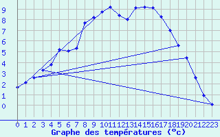 Courbe de tempratures pour Lagarrigue (81)