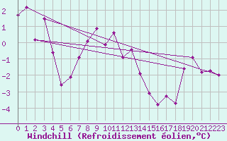 Courbe du refroidissement olien pour Chasseral (Sw)