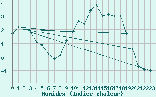 Courbe de l'humidex pour Weinbiet