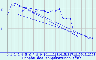 Courbe de tempratures pour Braunlauf (Be)