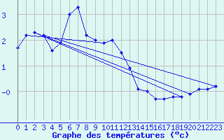 Courbe de tempratures pour Hallhaaxaasen