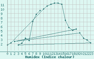 Courbe de l'humidex pour San Bernardino