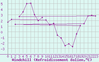 Courbe du refroidissement olien pour Schauenburg-Elgershausen