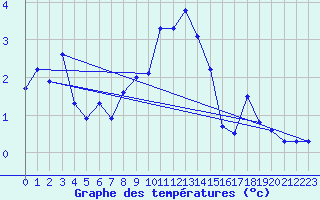Courbe de tempratures pour Grimsel Hospiz