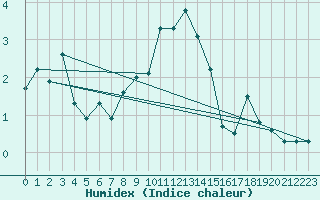 Courbe de l'humidex pour Grimsel Hospiz