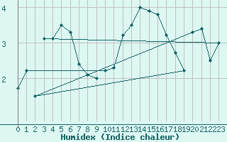 Courbe de l'humidex pour Kise Pa Hedmark