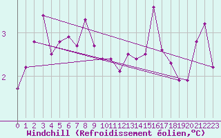 Courbe du refroidissement olien pour Strommingsbadan