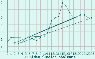 Courbe de l'humidex pour Gap (05)