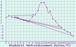 Courbe du refroidissement olien pour Waddington