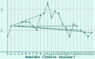 Courbe de l'humidex pour Boulc (26)