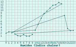 Courbe de l'humidex pour Lans-en-Vercors (38)