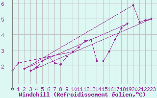 Courbe du refroidissement olien pour Xonrupt-Longemer (88)
