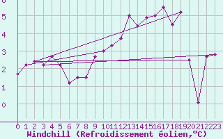 Courbe du refroidissement olien pour Orlans (45)