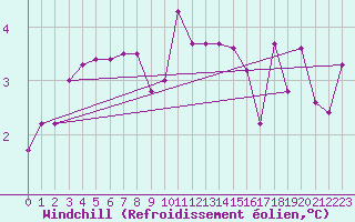 Courbe du refroidissement olien pour Mullingar