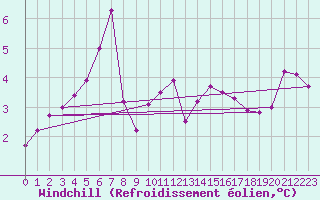 Courbe du refroidissement olien pour Lamballe (22)