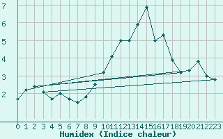 Courbe de l'humidex pour Saulieu (21)