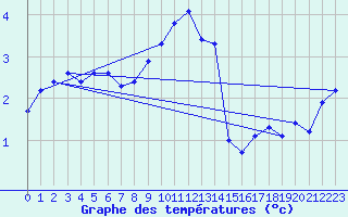 Courbe de tempratures pour Grardmer (88)