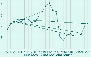 Courbe de l'humidex pour Grardmer (88)