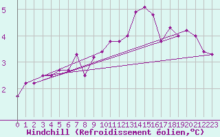 Courbe du refroidissement olien pour Anvers (Be)