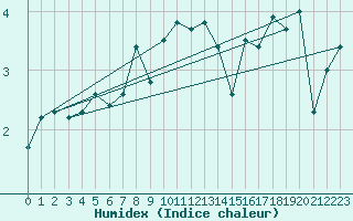 Courbe de l'humidex pour Capel Curig