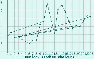 Courbe de l'humidex pour Cardinham