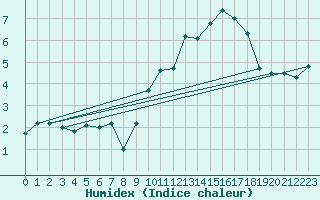 Courbe de l'humidex pour Florennes (Be)