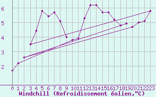 Courbe du refroidissement olien pour Cap Gris-Nez (62)