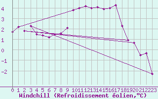 Courbe du refroidissement olien pour Retz