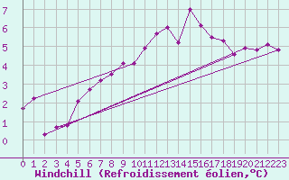 Courbe du refroidissement olien pour Quimperl (29)