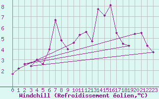 Courbe du refroidissement olien pour Bordeaux (33)