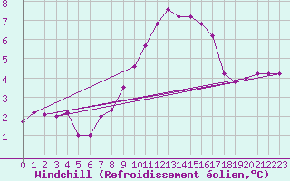 Courbe du refroidissement olien pour Cottbus