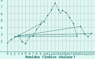 Courbe de l'humidex pour Wittering