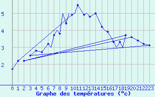 Courbe de tempratures pour Hasvik