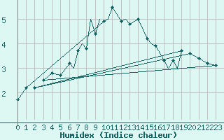 Courbe de l'humidex pour Hasvik