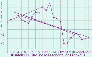 Courbe du refroidissement olien pour Cimetta