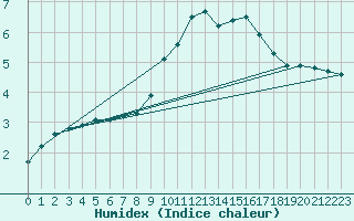 Courbe de l'humidex pour Cernay (86)