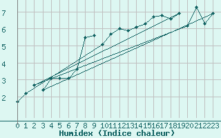 Courbe de l'humidex pour Crest (26)