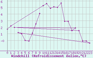 Courbe du refroidissement olien pour Villars-Tiercelin
