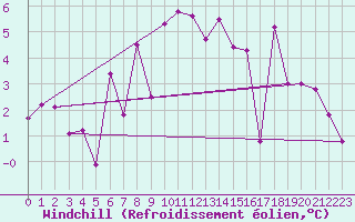 Courbe du refroidissement olien pour Nyon-Changins (Sw)