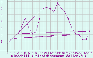 Courbe du refroidissement olien pour Landivisiau (29)