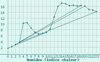 Courbe de l'humidex pour Reutte
