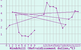 Courbe du refroidissement olien pour Lamballe (22)