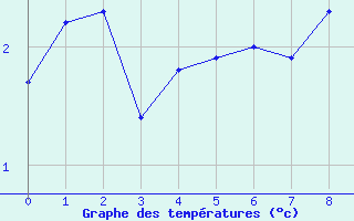 Courbe de tempratures pour Grimsel Hospiz